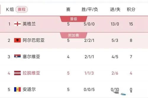 英格兰在积, 便能彻底终