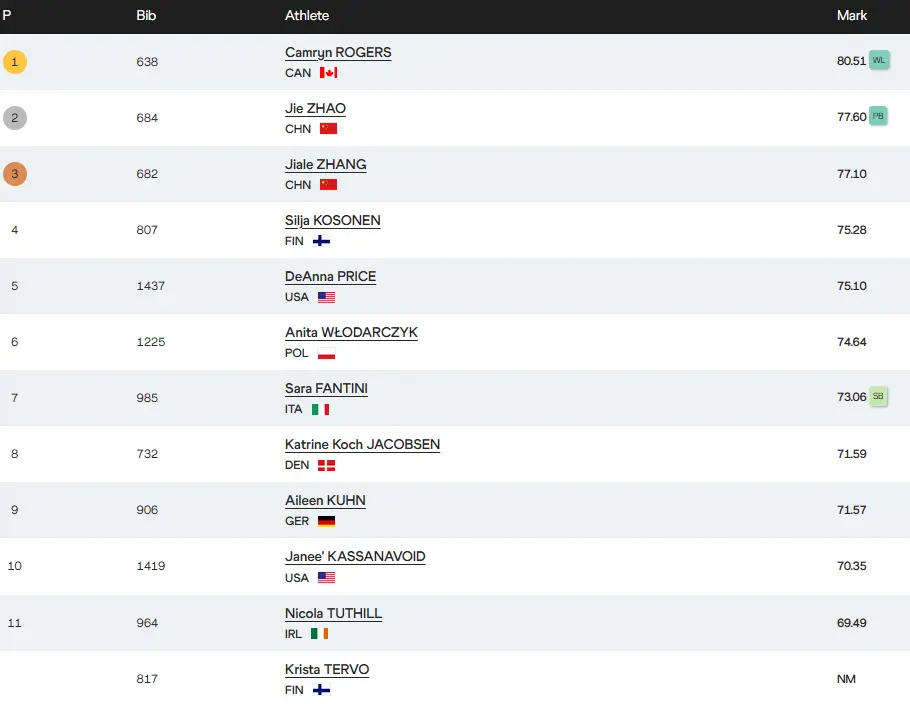 div, 第一投几乎